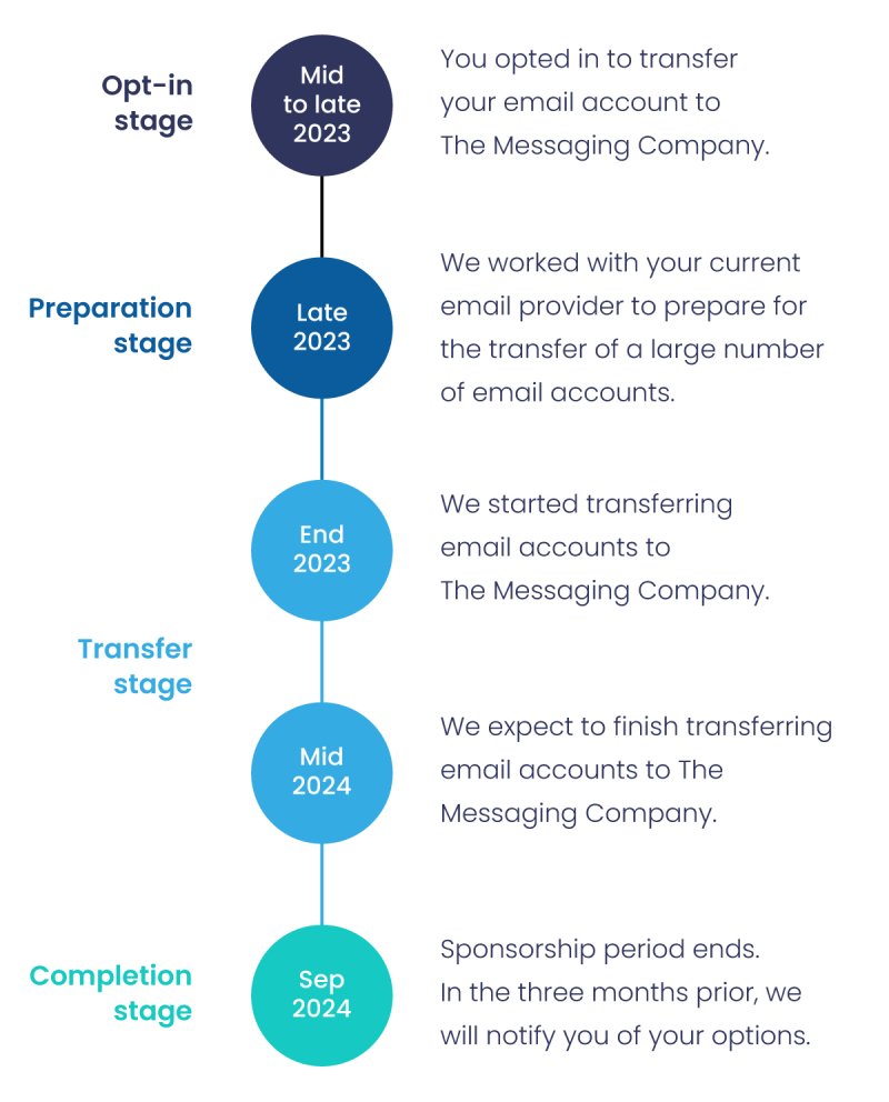 The Messaging Company, email transfer stages, email migration, when will my email move to the messaging company